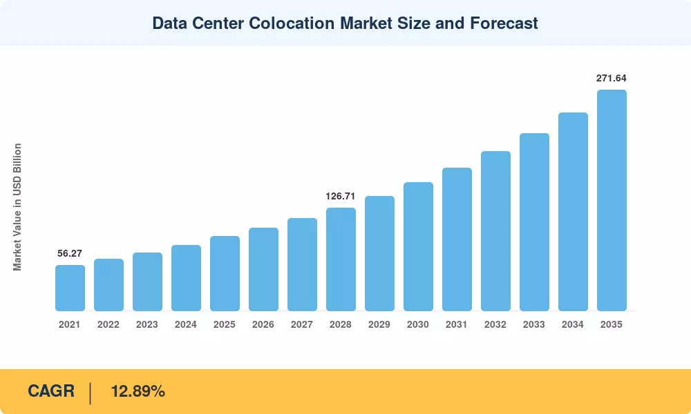 Data Center Colocation Market
